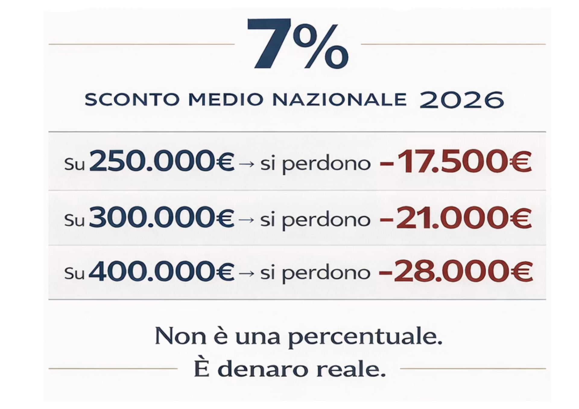 Sconto medio vendita immobili Italia - analisi mercato immobiliare